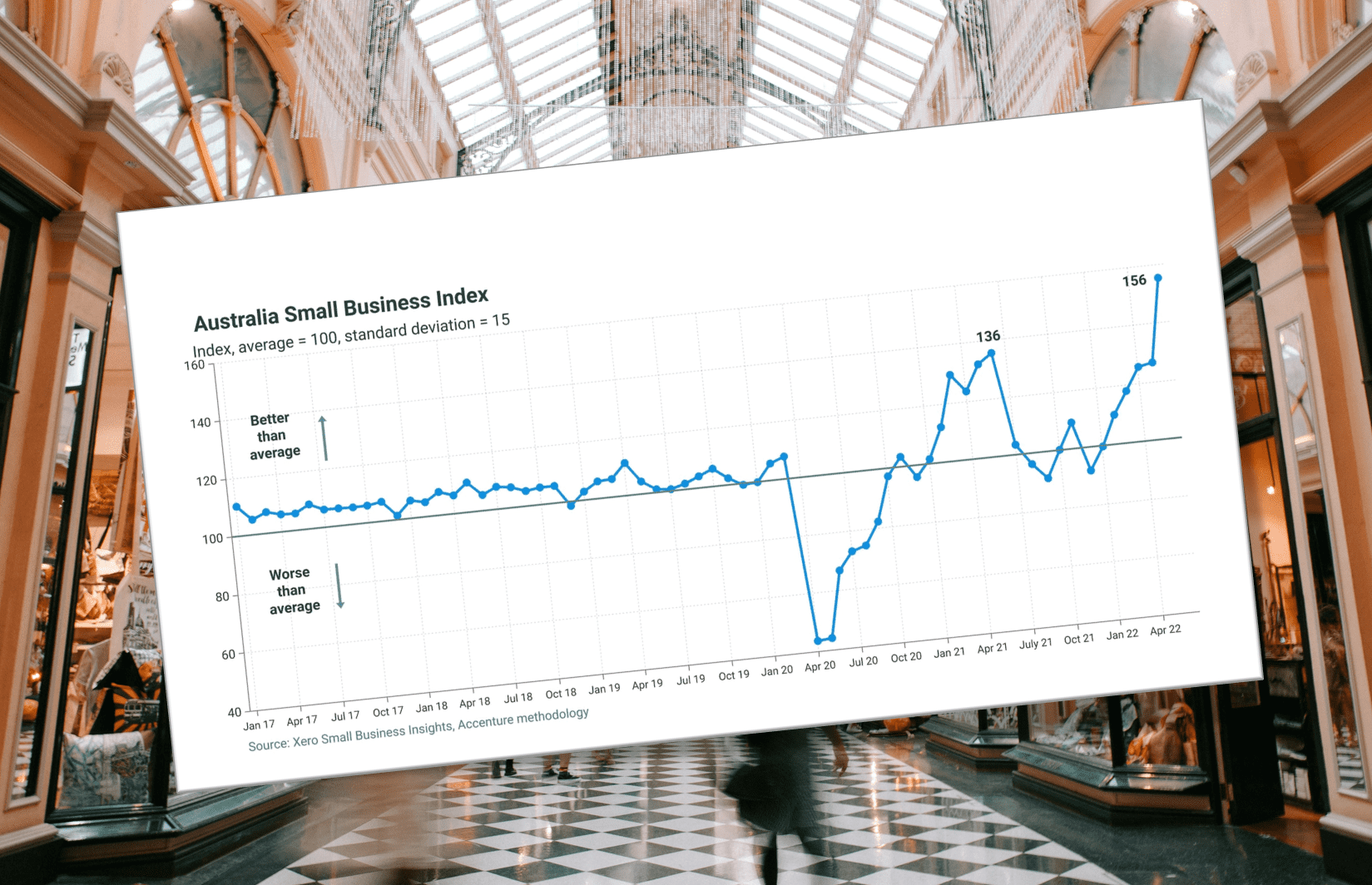 Australian small business index shows resilience despite inflation